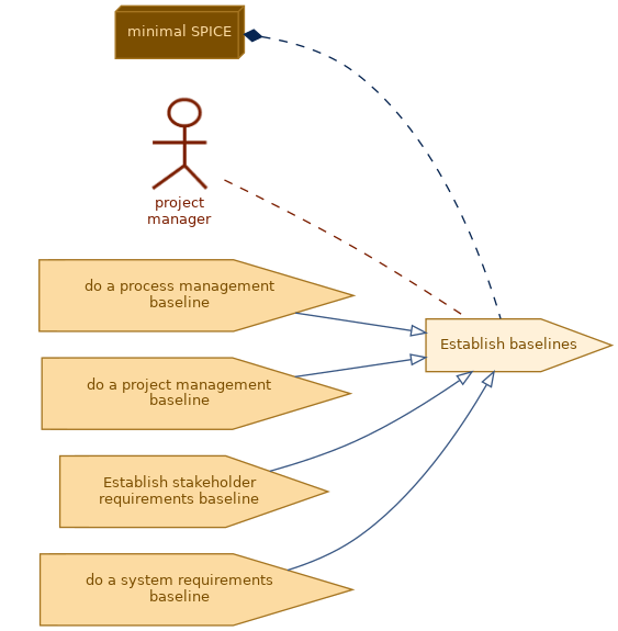 spem diagram of the activity overview: Establish baselines