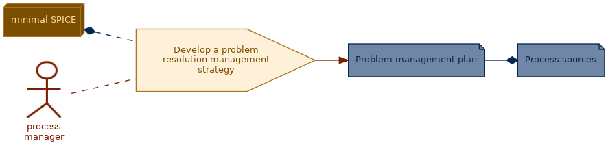 spem diagram of the activity overview: Develop a problem resolution management strategy