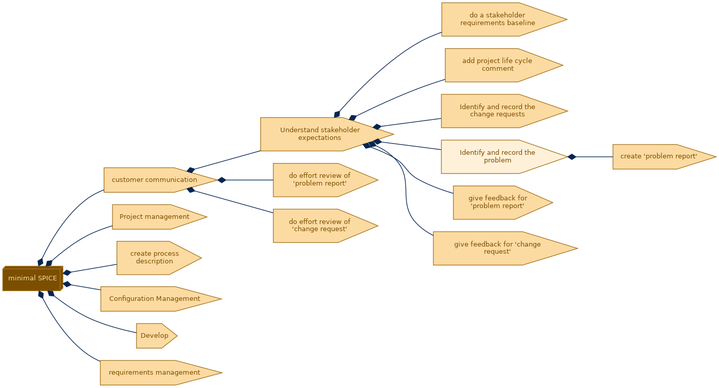 spem diagram of the activity breakdown: Identify and record the problem