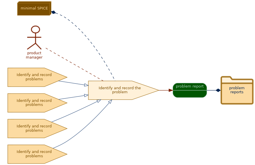 spem diagram of the activity overview: Identify and record the problem