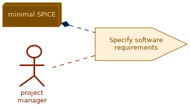 spem diagram of the activity overview: Specify software requirements
