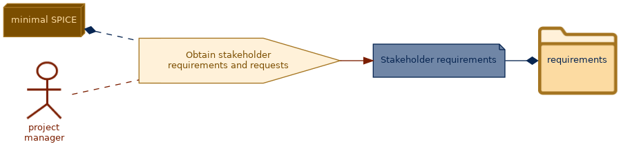 spem diagram of the activity overview: Obtain stakeholder requirements and requests