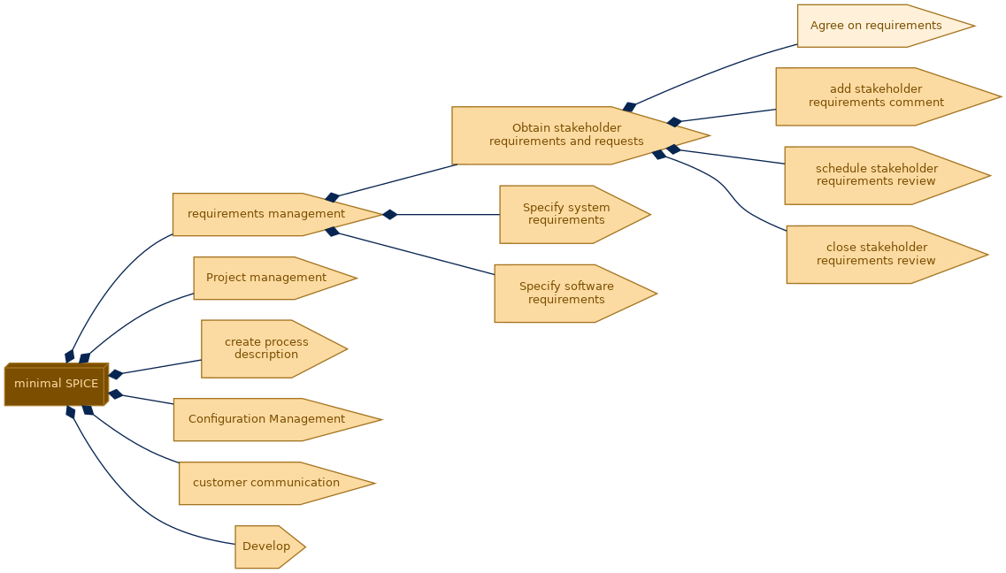 spem diagram of the activity breakdown: Agree on requirements