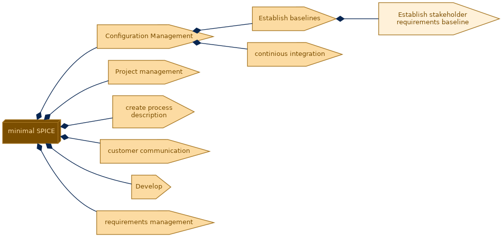 spem diagram of the activity breakdown: Establish stakeholder requirements baseline
