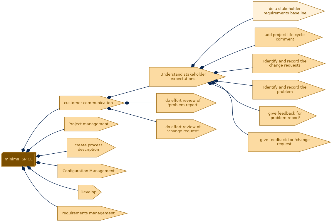 spem diagram of the activity breakdown: do a stakeholder requirements baseline