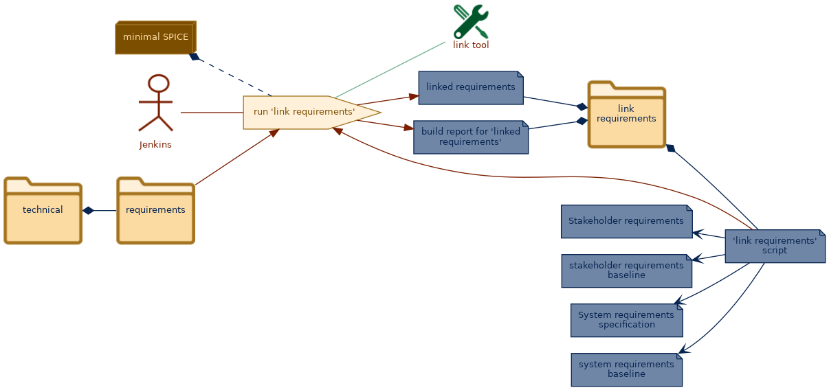 spem diagram of the activity overview: run 'link requirements'