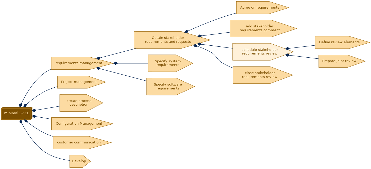 spem diagram of the activity breakdown: schedule stakeholder requirements review