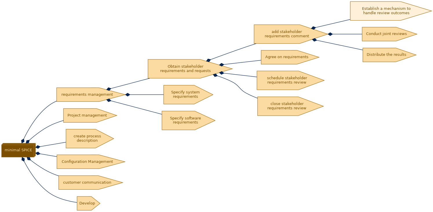 spem diagram of the activity breakdown: Establish a mechanism to handle review outcomes