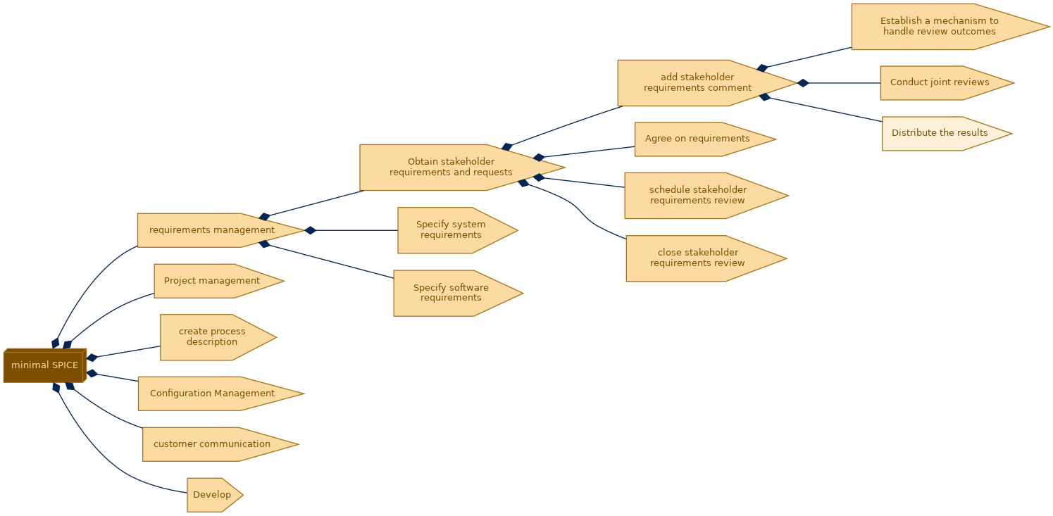 spem diagram of the activity breakdown: Distribute the results