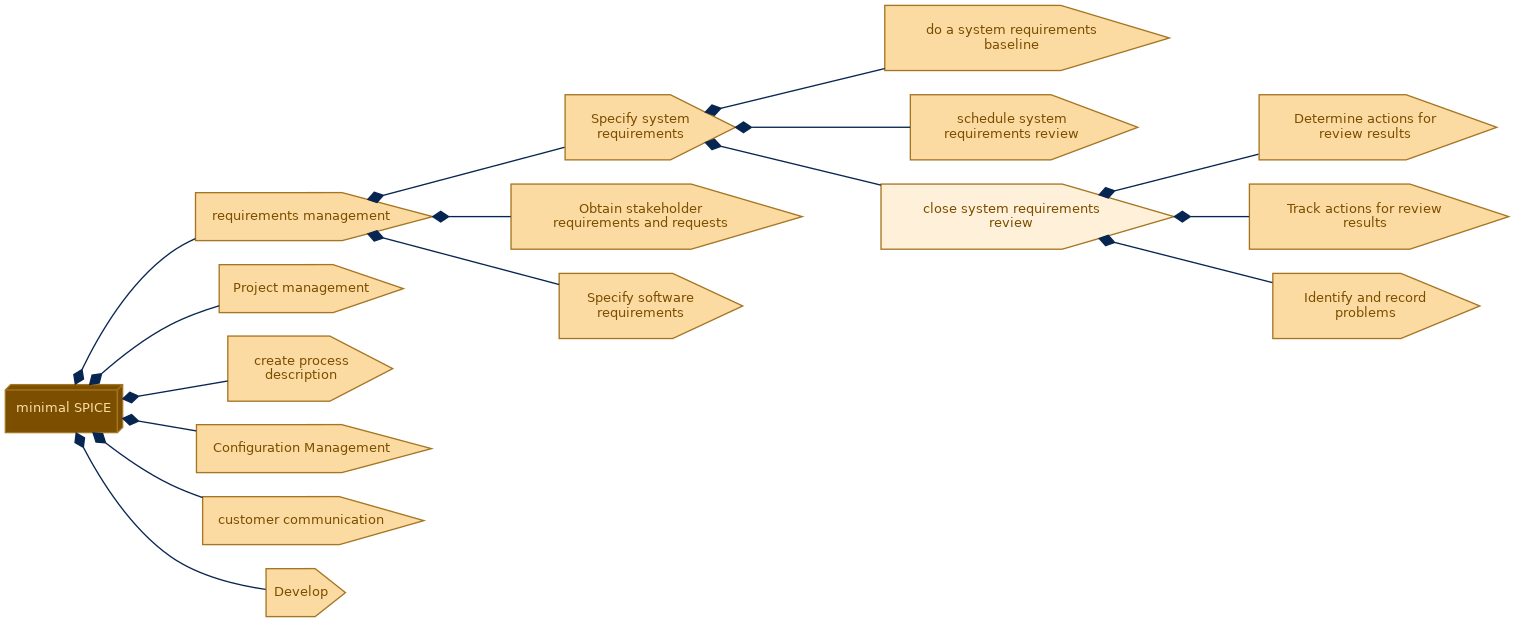 spem diagram of the activity breakdown: close system requirements review