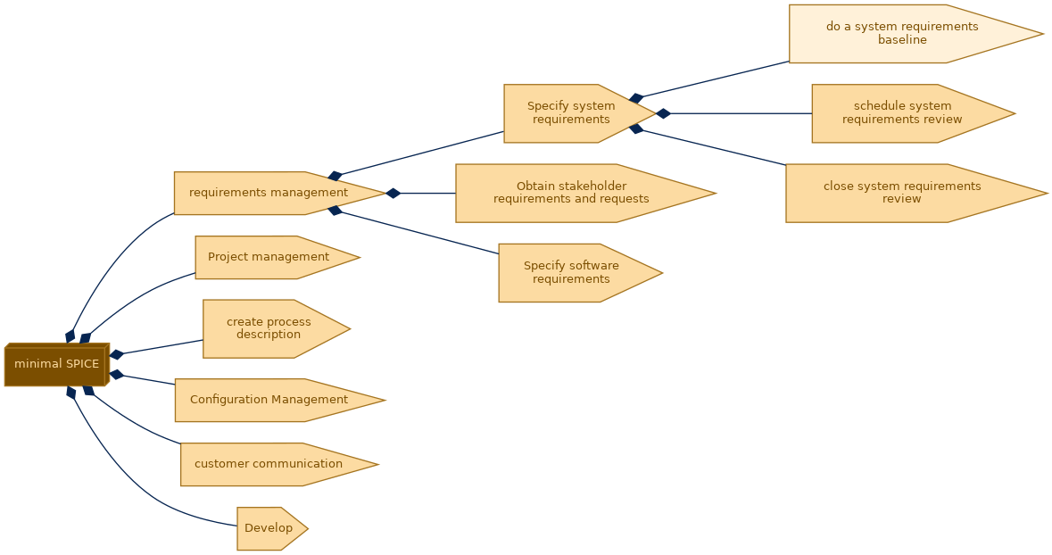 spem diagram of the activity breakdown: do a system requirements baseline