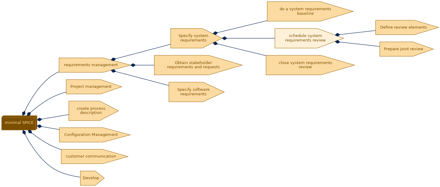 spem diagram of the activity breakdown: schedule system requirements review