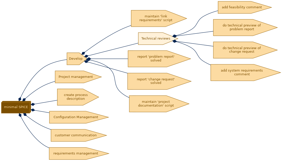 spem diagram of the activity breakdown: Technical reviews