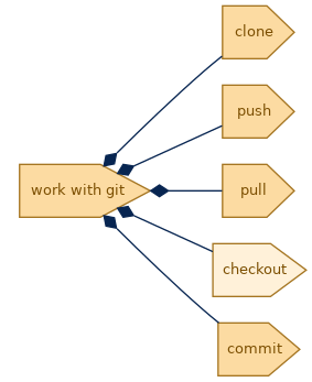spem diagram of the activity breakdown: checkout
