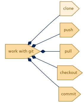 spem diagram of the activity breakdown: clone