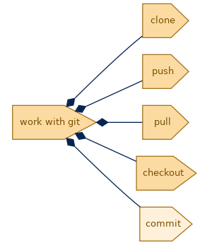 spem diagram of the activity breakdown: commit