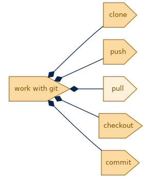 spem diagram of the activity breakdown: pull