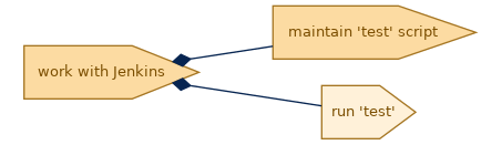 spem diagram of the activity breakdown: run 'test'