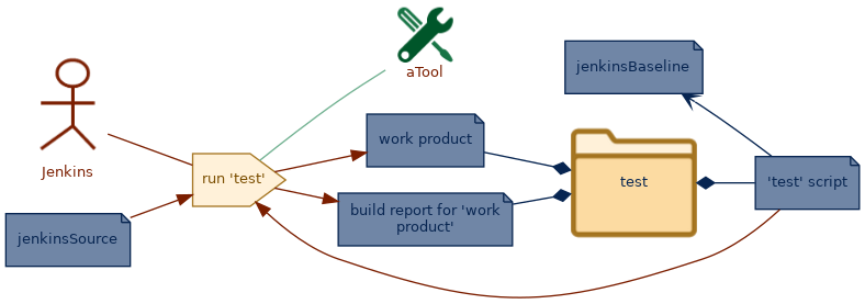 spem diagram of the activity overview: run 'test'
