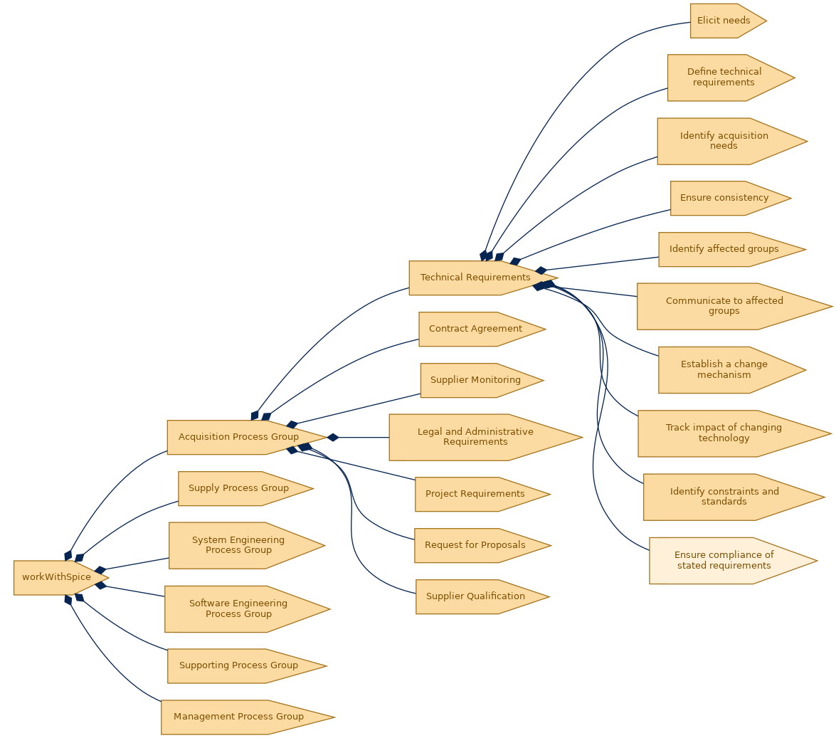 spem diagram of the activity breakdown: Ensure compliance of stated requirements