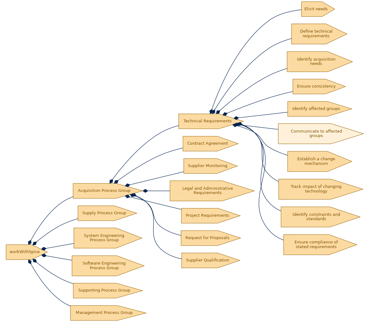 spem diagram of the activity breakdown: Communicate to affected groups