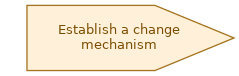 spem diagram of the activity overview: Establish a change mechanism