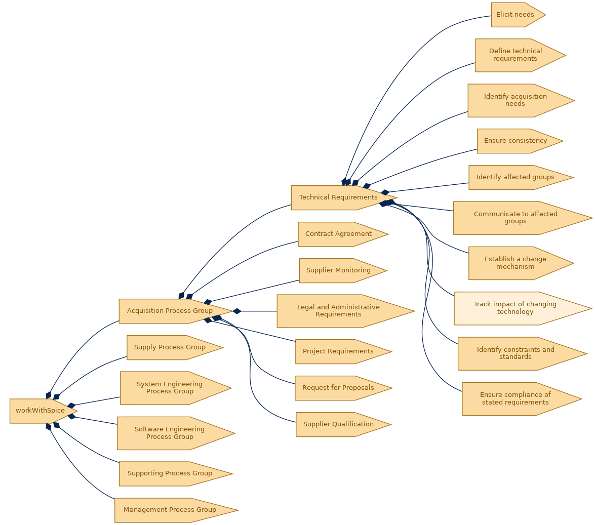 spem diagram of the activity breakdown: Track impact of changing technology