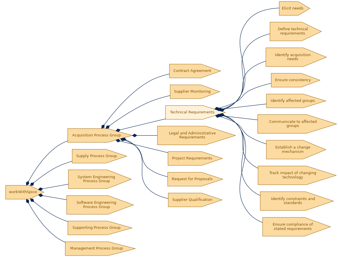 spem diagram of the activity breakdown: Technical Requirements