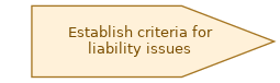 spem diagram of the activity overview: Establish criteria for liability issues