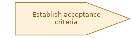 spem diagram of the activity overview: Establish acceptance criteria