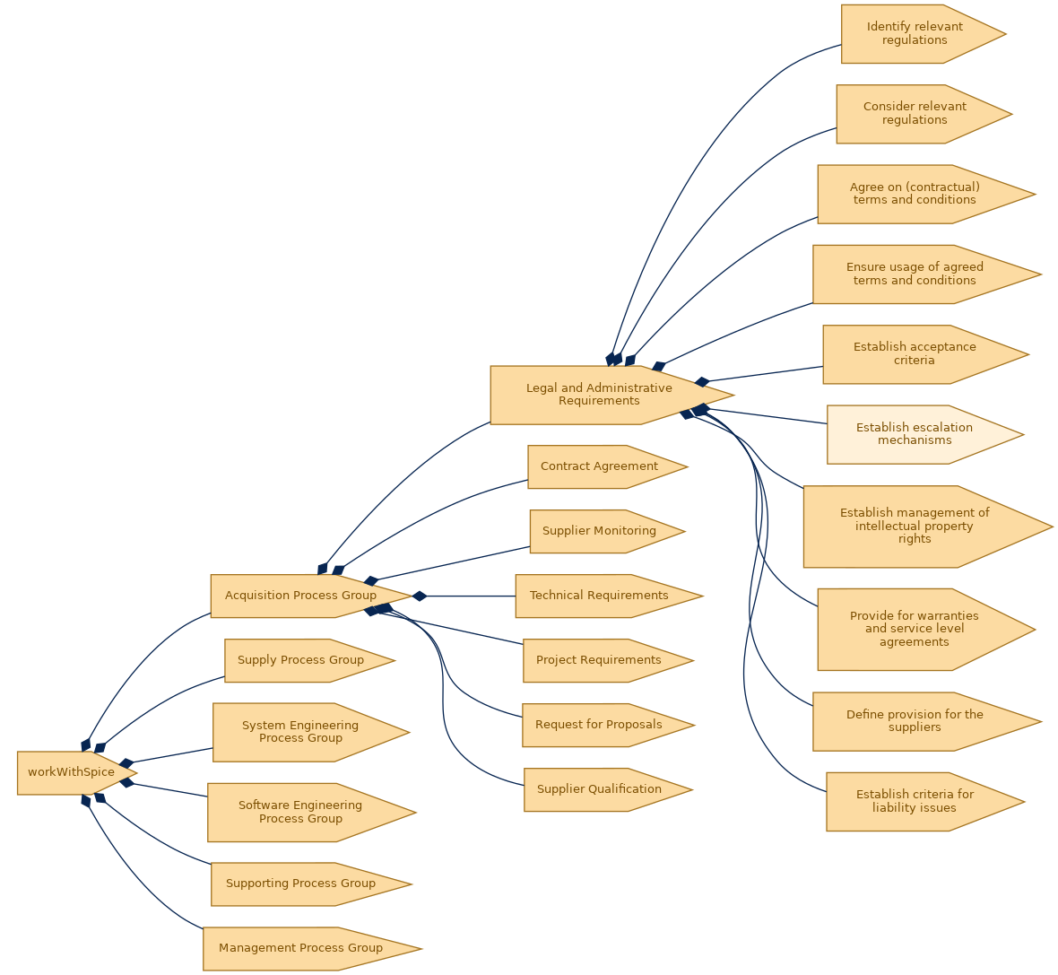 spem diagram of the activity breakdown: Establish escalation mechanisms