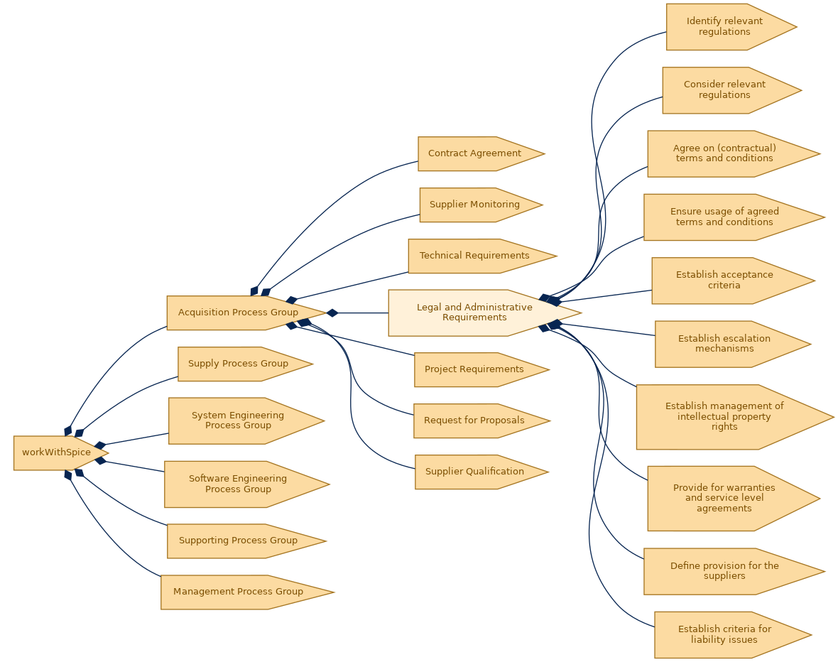 spem diagram of the activity breakdown: Legal and Administrative Requirements
