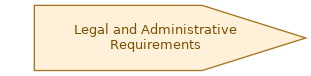 spem diagram of the activity overview: Legal and Administrative Requirements
