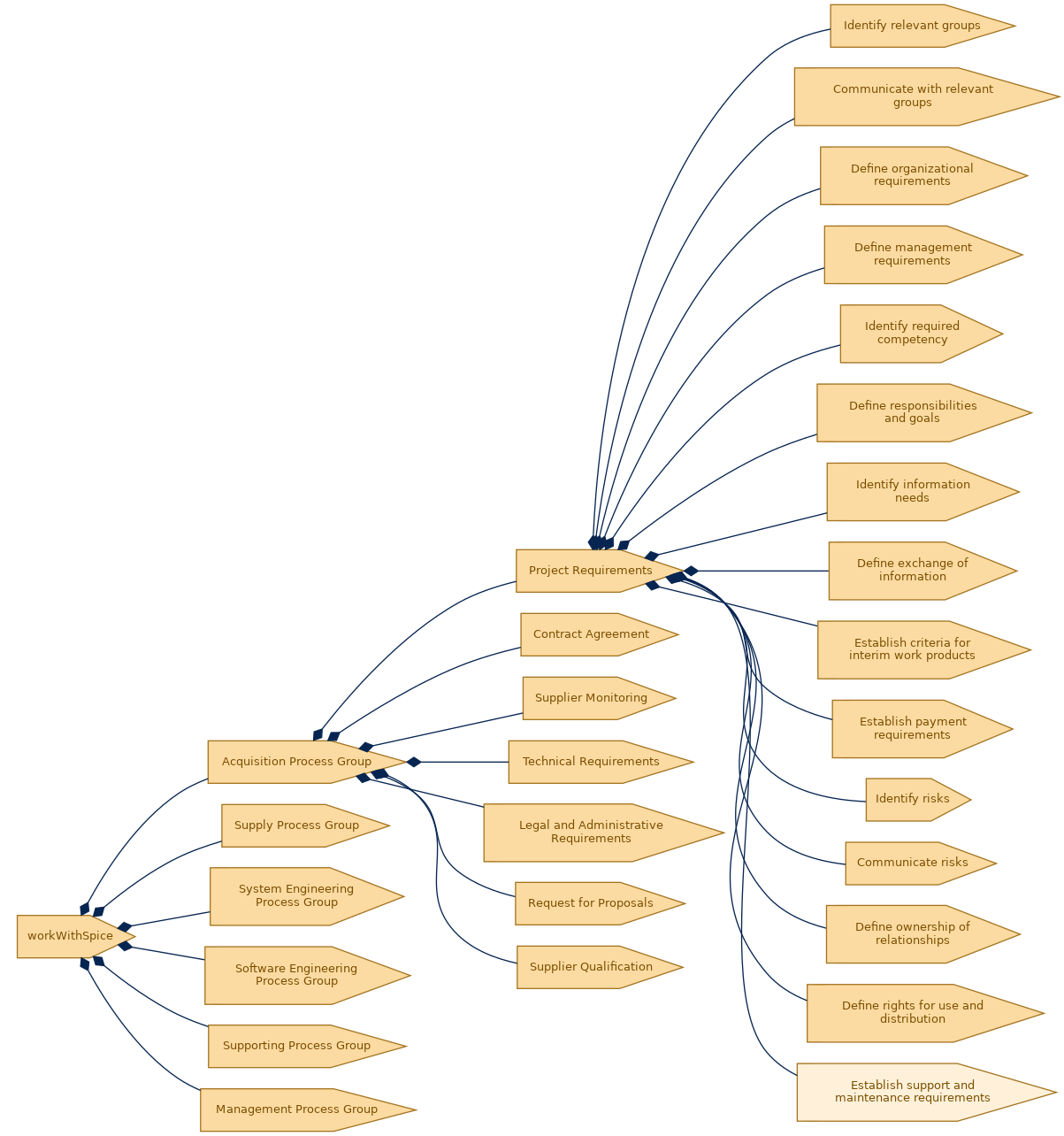 spem diagram of the activity breakdown: Establish support and maintenance requirements
