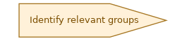 spem diagram of the activity overview: Identify relevant groups