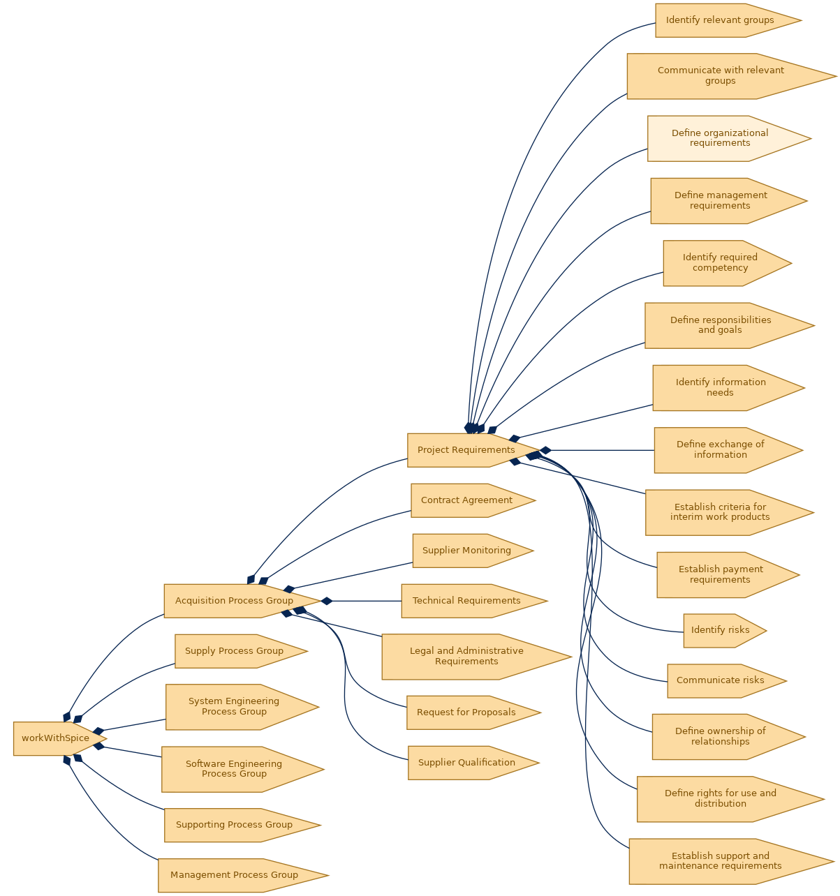 spem diagram of the activity breakdown: Define organizational requirements