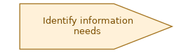 spem diagram of the activity overview: Identify information needs