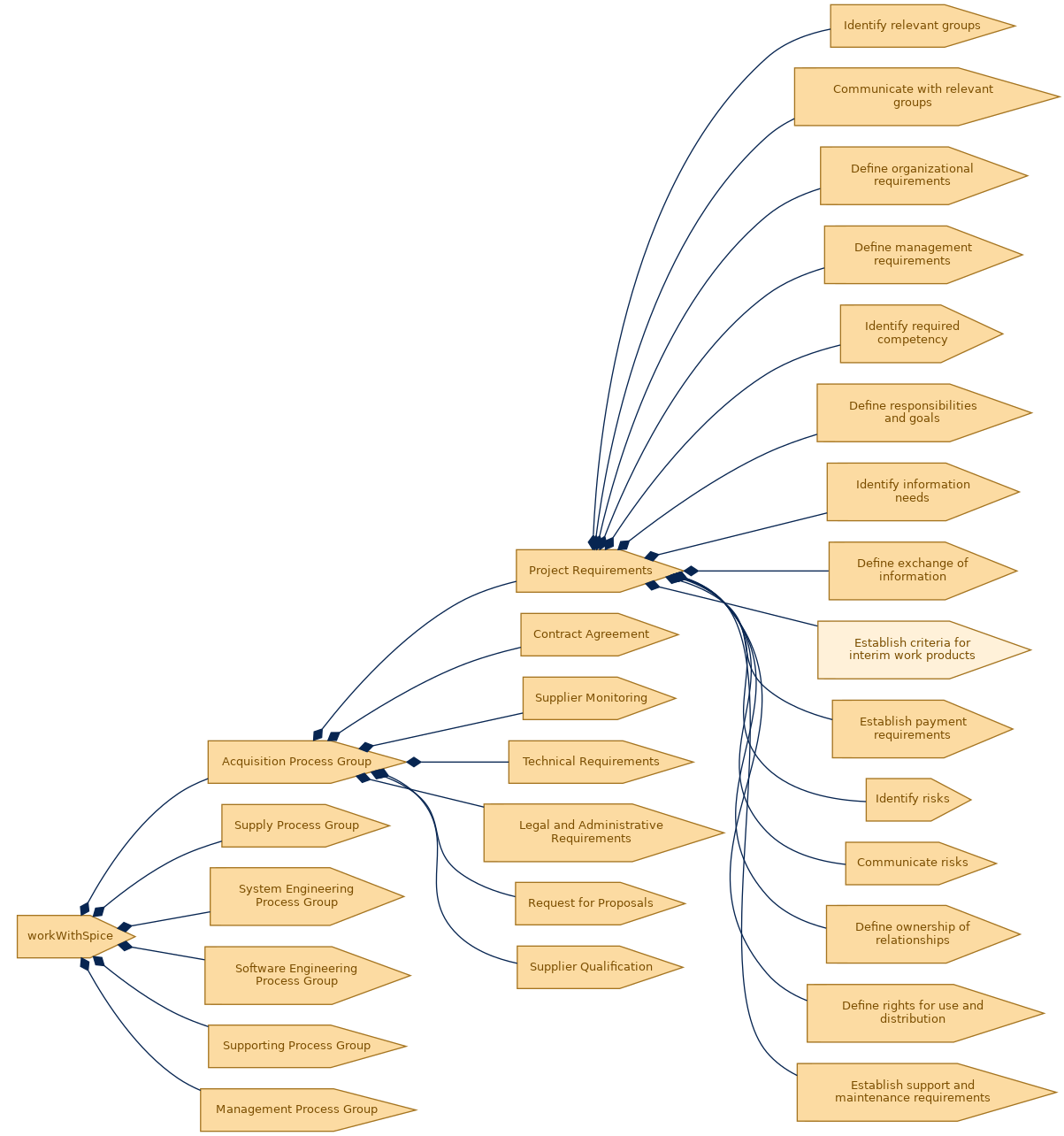spem diagram of the activity breakdown: Establish criteria for interim work products