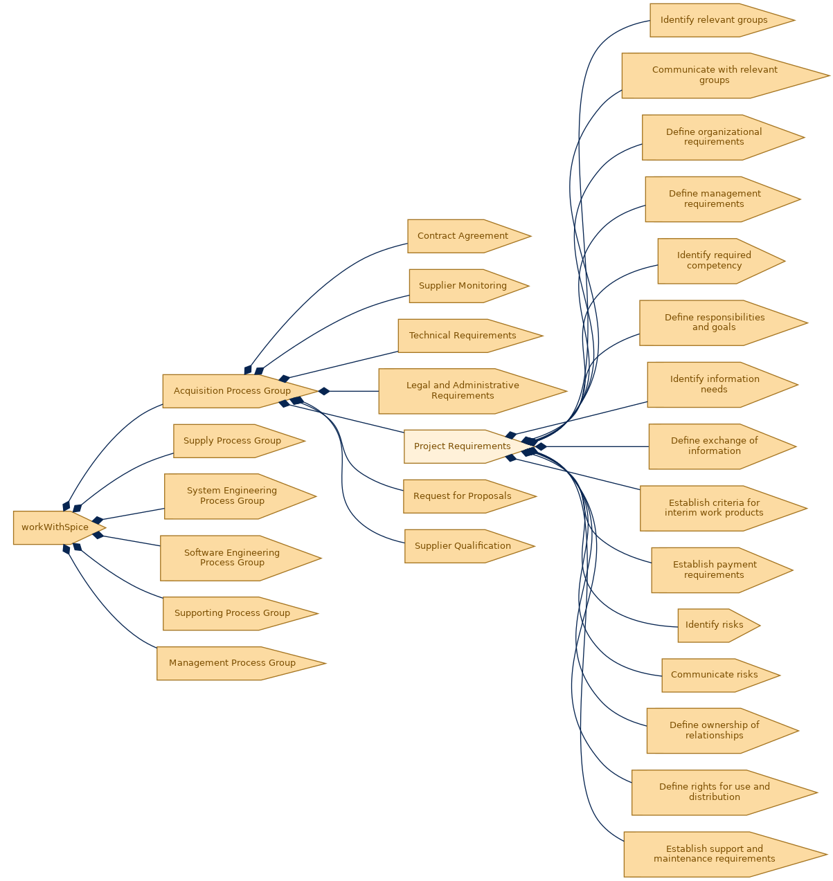 spem diagram of the activity breakdown: Project Requirements