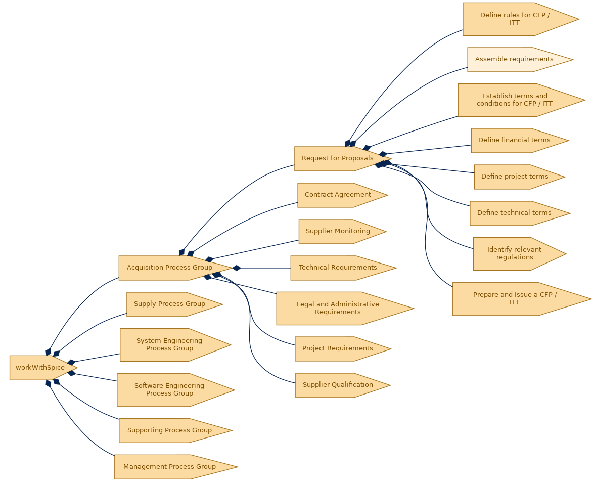spem diagram of the activity breakdown: Assemble requirements
