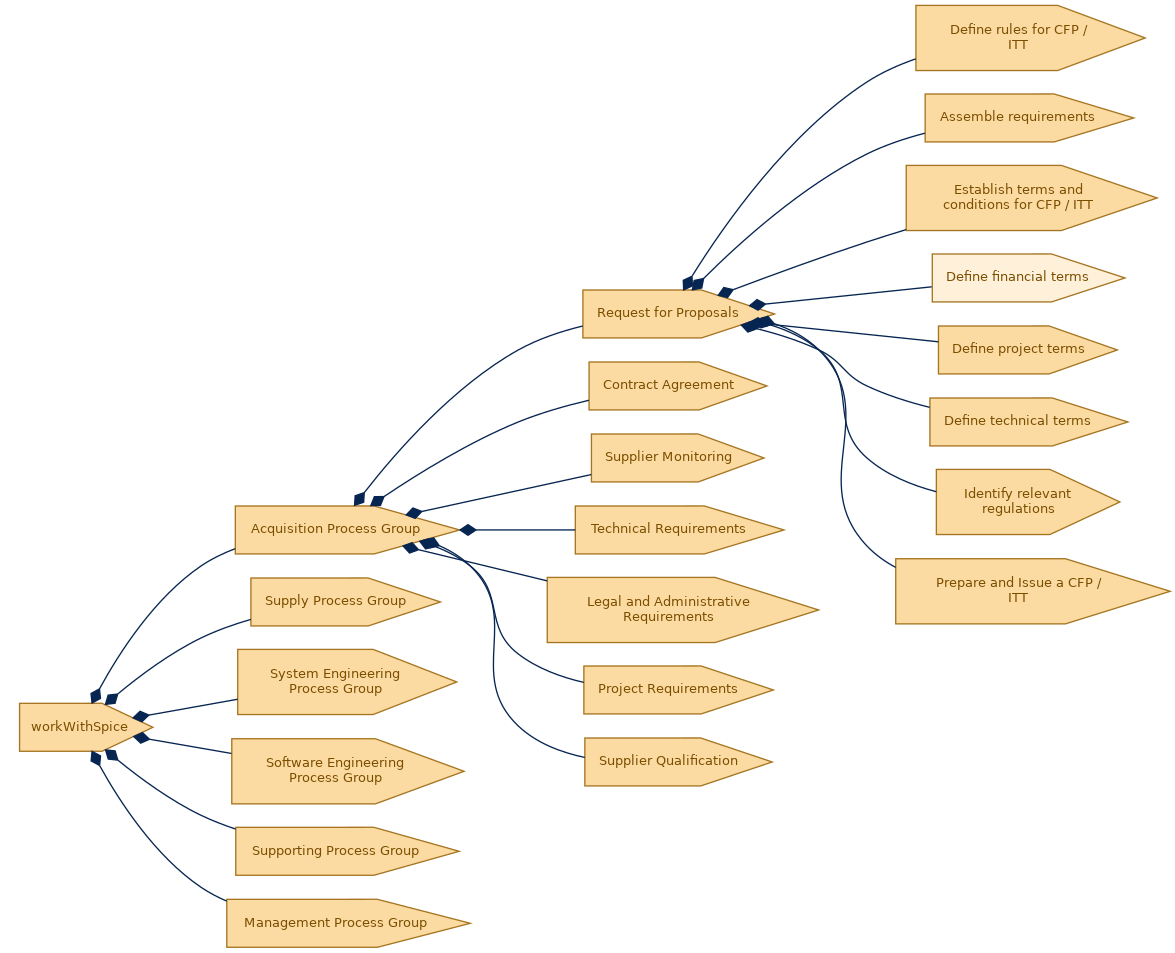 spem diagram of the activity breakdown: Define financial terms