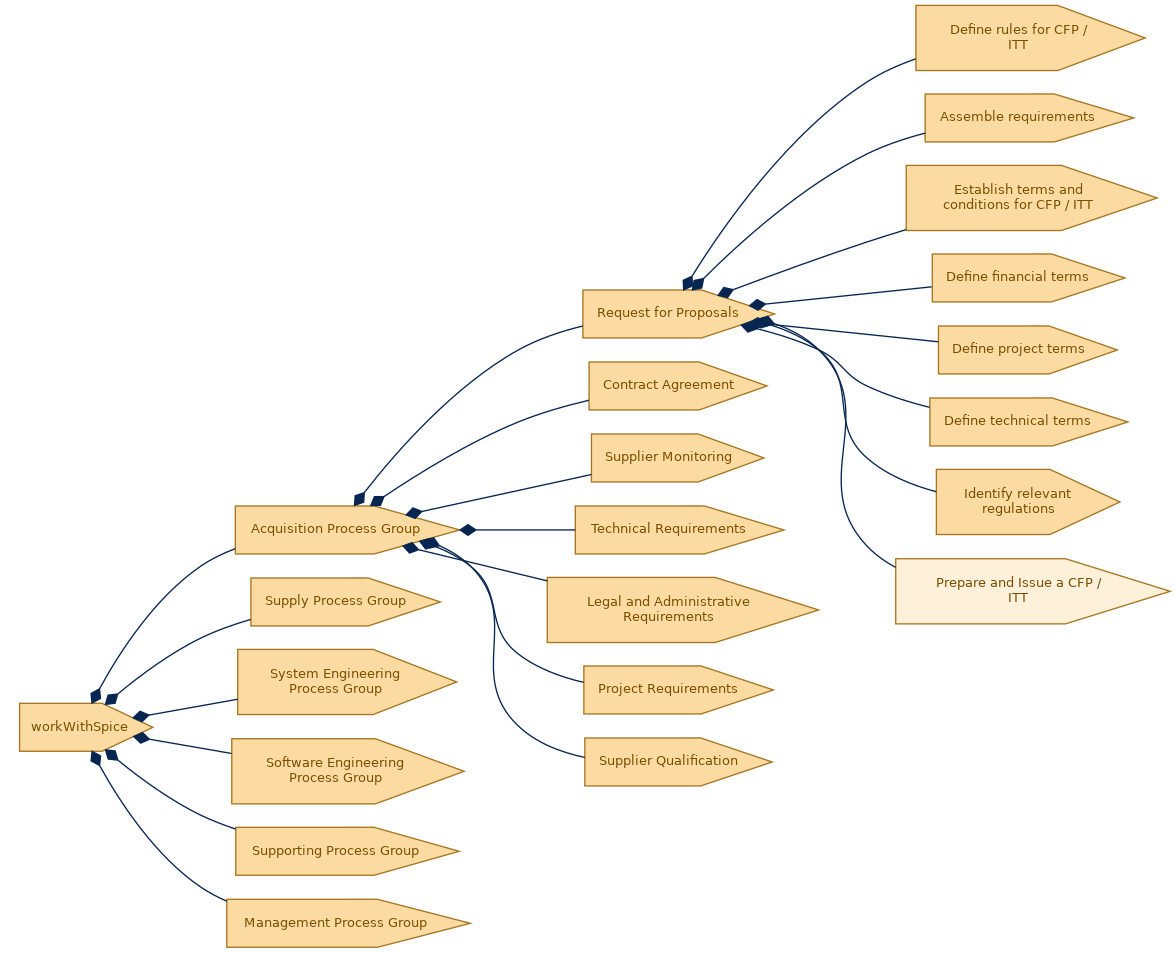 spem diagram of the activity breakdown: Prepare and Issue a CFP / ITT