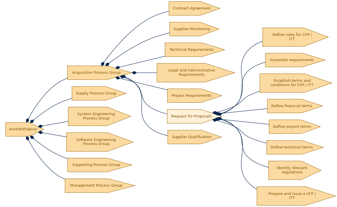 spem diagram of the activity breakdown: Request for Proposals