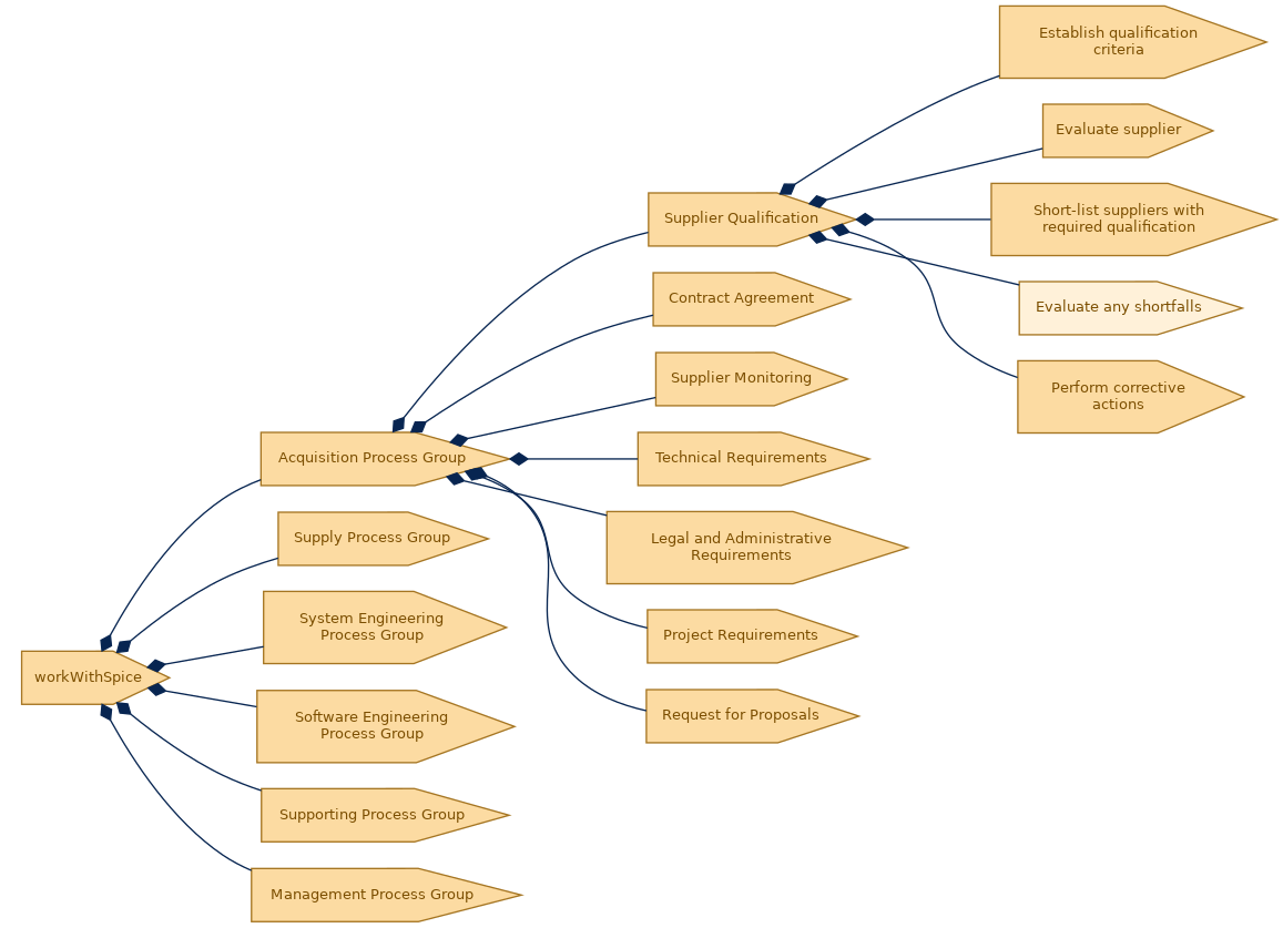 spem diagram of the activity breakdown: Evaluate any shortfalls