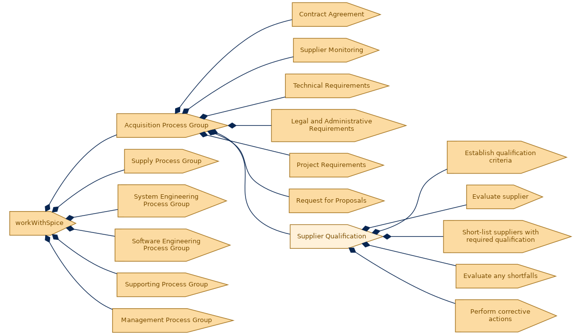 spem diagram of the activity breakdown: Supplier Qualification