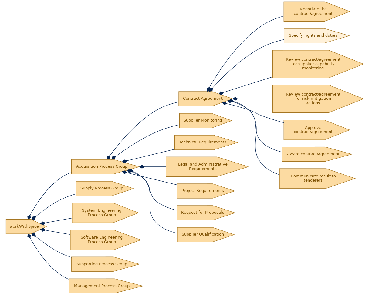 spem diagram of the activity breakdown: Specify rights and duties