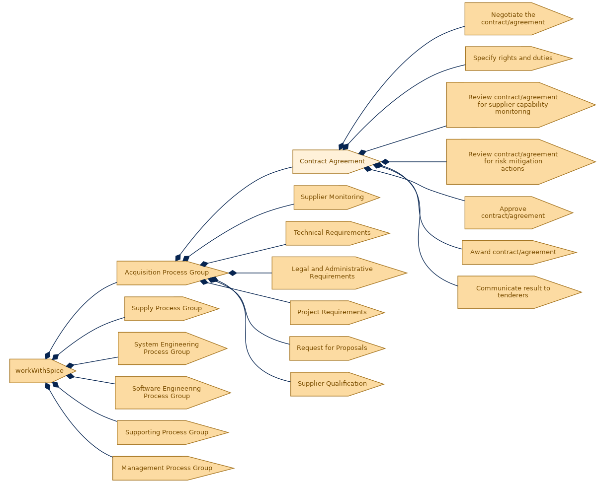 spem diagram of the activity breakdown: Contract Agreement