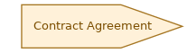 spem diagram of the activity overview: Contract Agreement