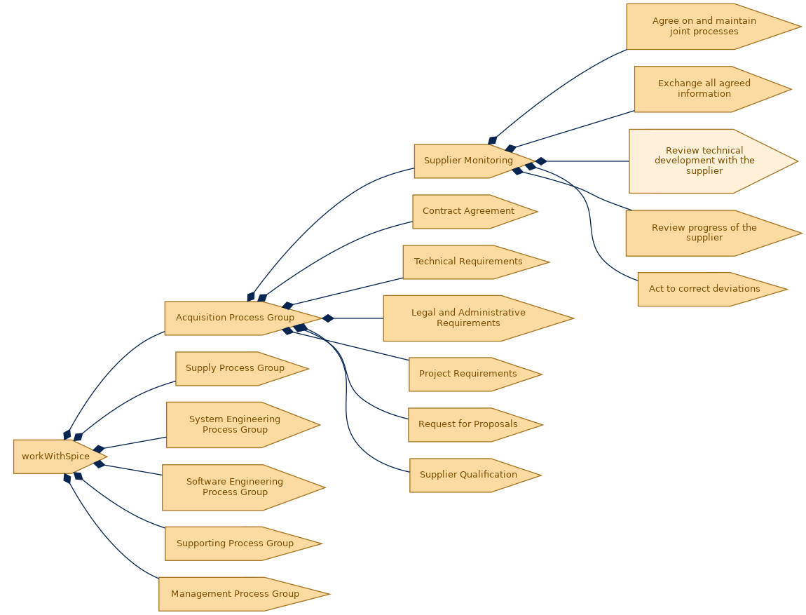 spem diagram of the activity breakdown: Review technical development with the supplier