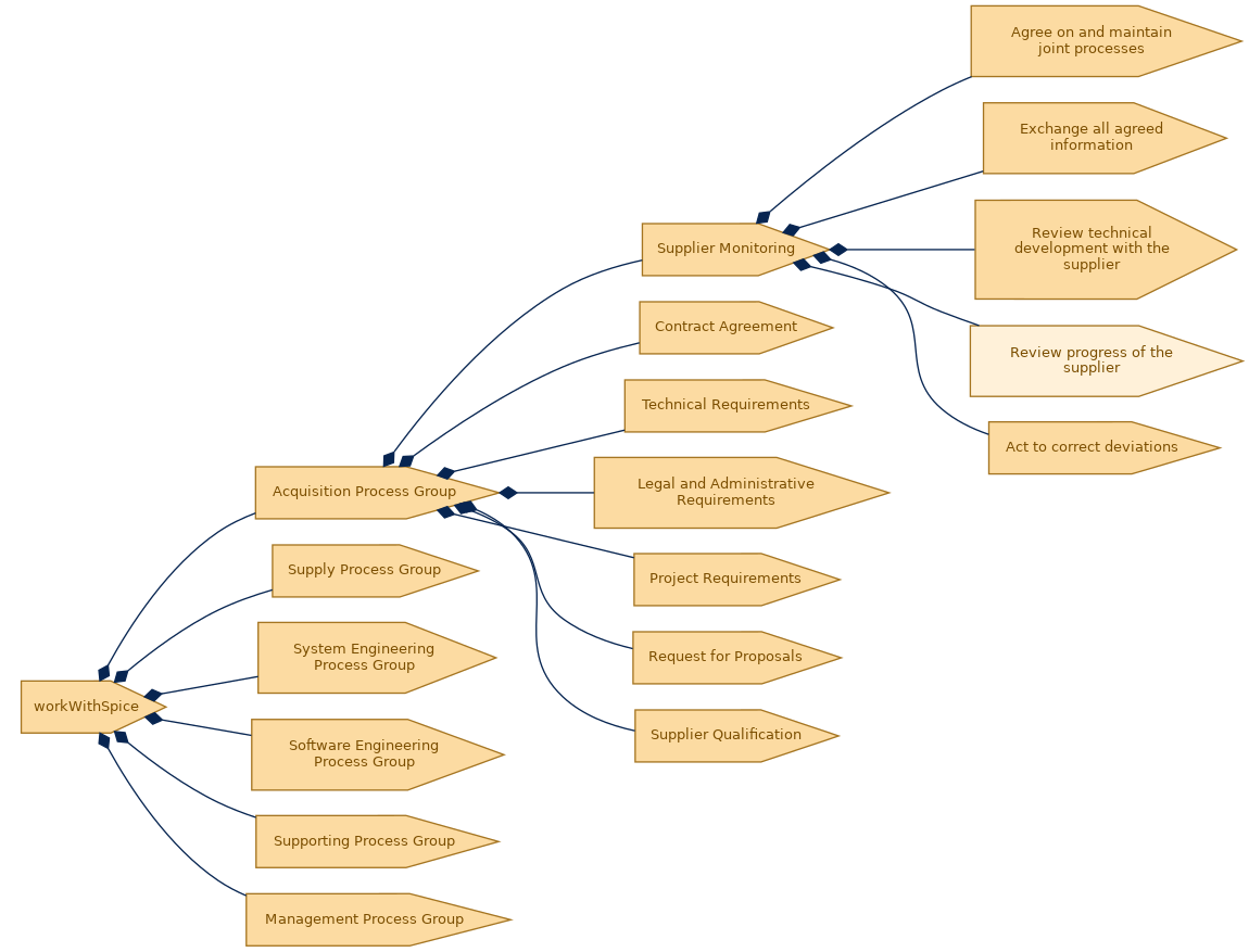 spem diagram of the activity breakdown: Review progress of the supplier